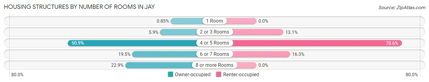 Housing Structures by Number of Rooms in Jay