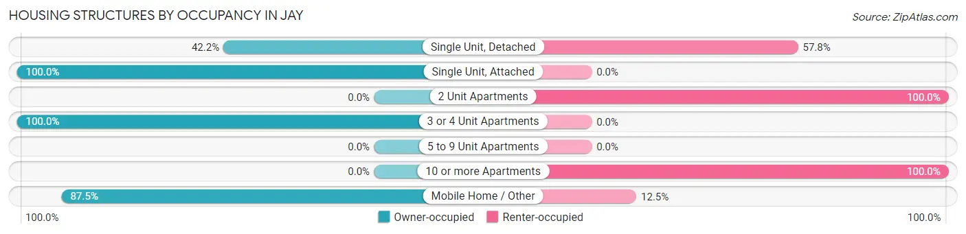 Housing Structures by Occupancy in Jay