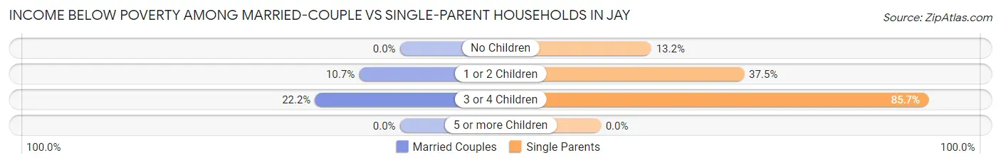 Income Below Poverty Among Married-Couple vs Single-Parent Households in Jay