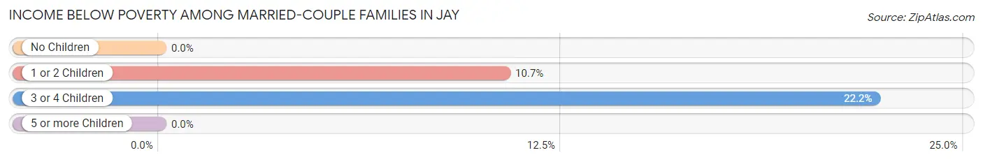 Income Below Poverty Among Married-Couple Families in Jay