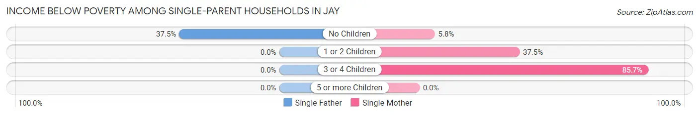 Income Below Poverty Among Single-Parent Households in Jay