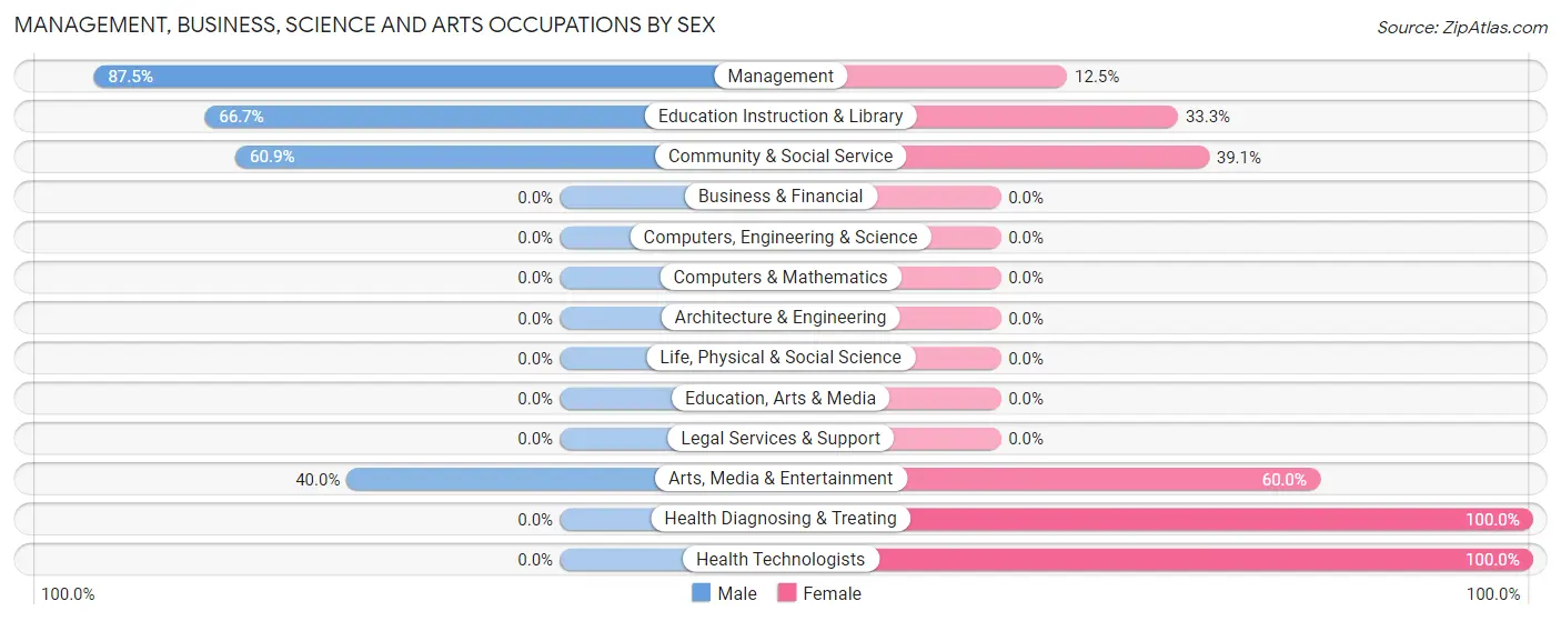 Management, Business, Science and Arts Occupations by Sex in Jay