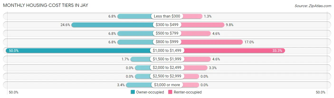 Monthly Housing Cost Tiers in Jay