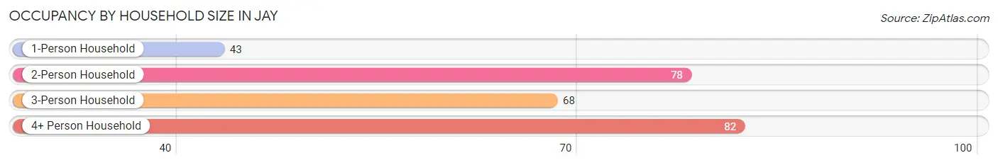 Occupancy by Household Size in Jay