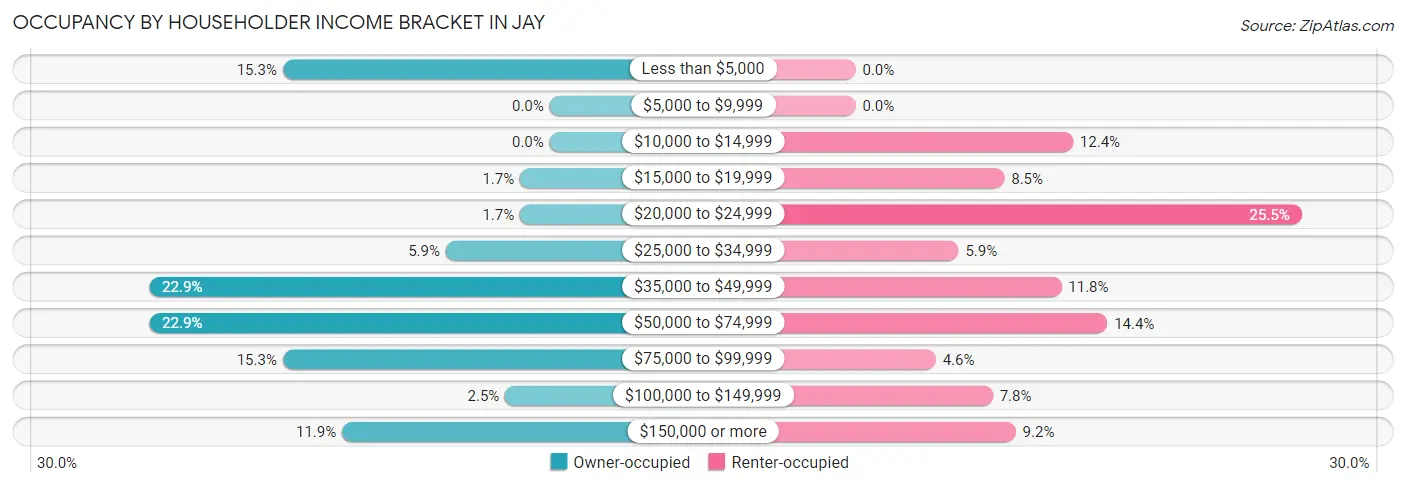 Occupancy by Householder Income Bracket in Jay