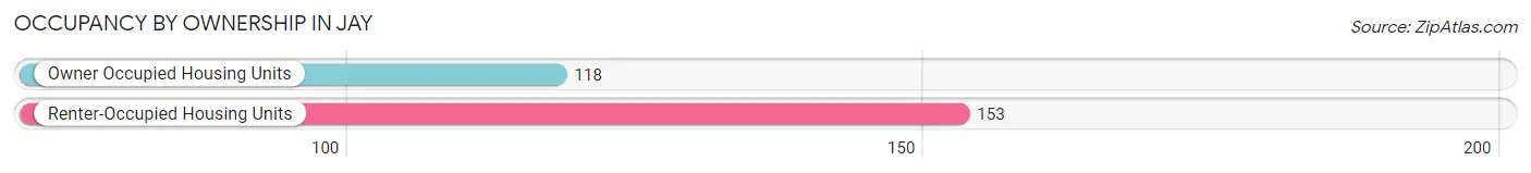 Occupancy by Ownership in Jay