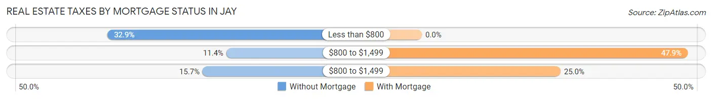 Real Estate Taxes by Mortgage Status in Jay