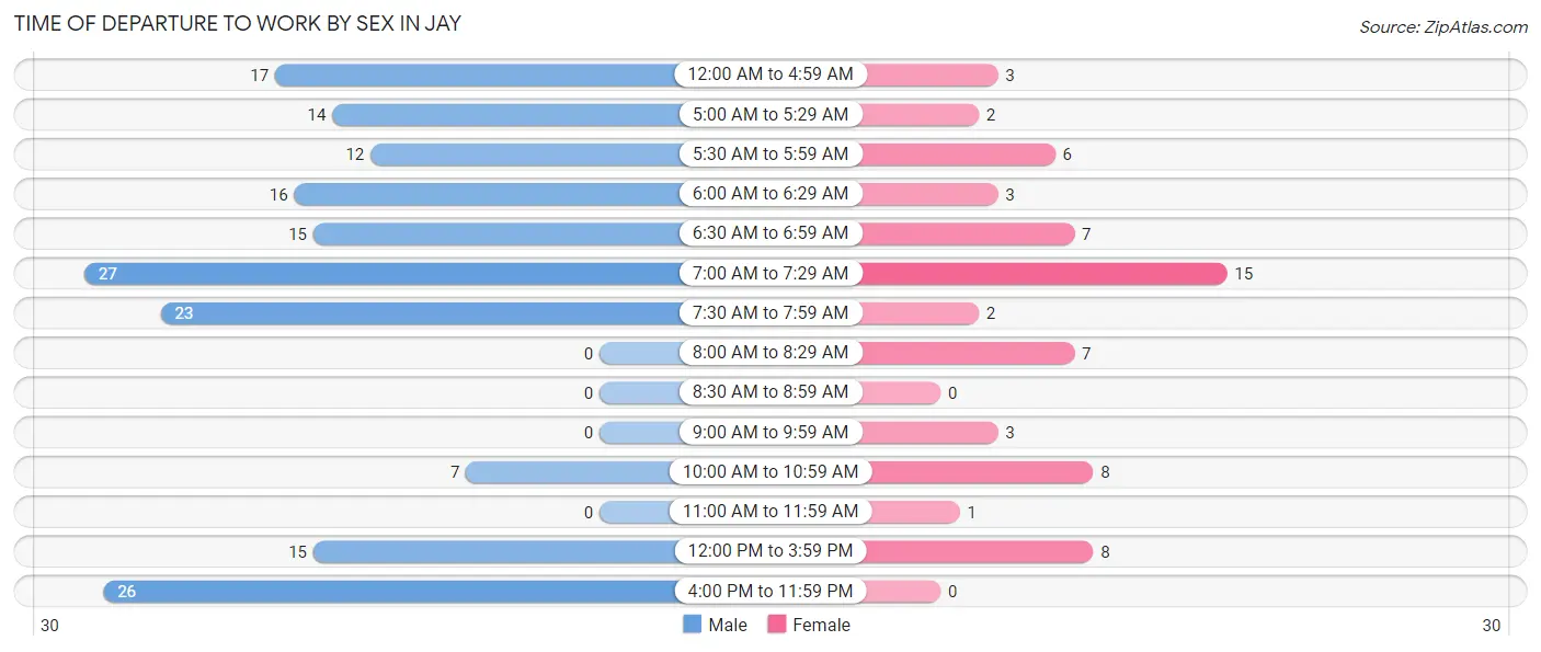 Time of Departure to Work by Sex in Jay