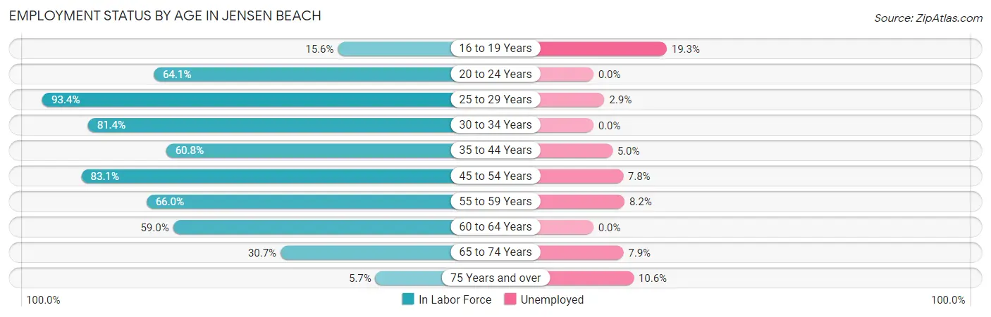 Employment Status by Age in Jensen Beach
