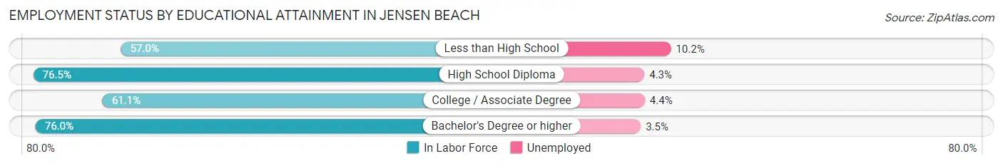 Employment Status by Educational Attainment in Jensen Beach