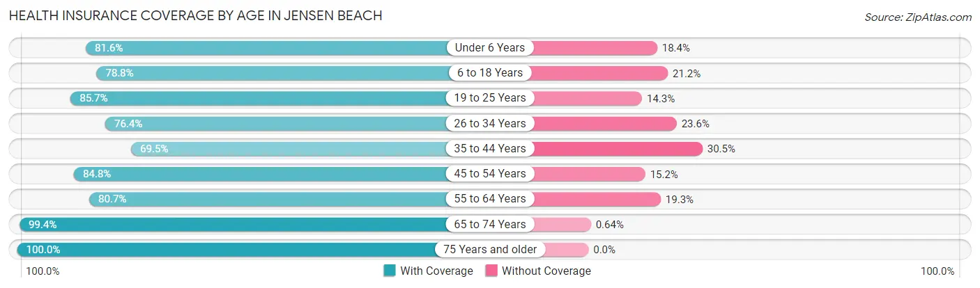 Health Insurance Coverage by Age in Jensen Beach