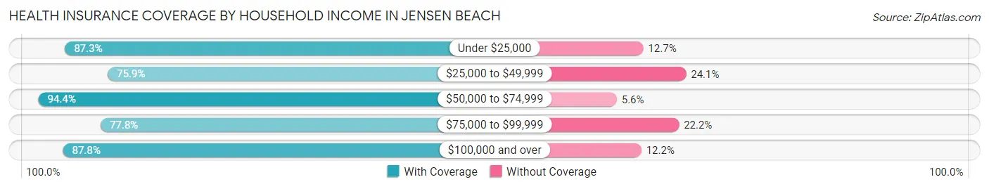 Health Insurance Coverage by Household Income in Jensen Beach