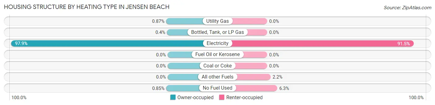 Housing Structure by Heating Type in Jensen Beach