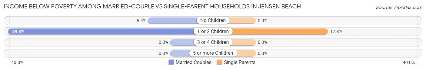 Income Below Poverty Among Married-Couple vs Single-Parent Households in Jensen Beach