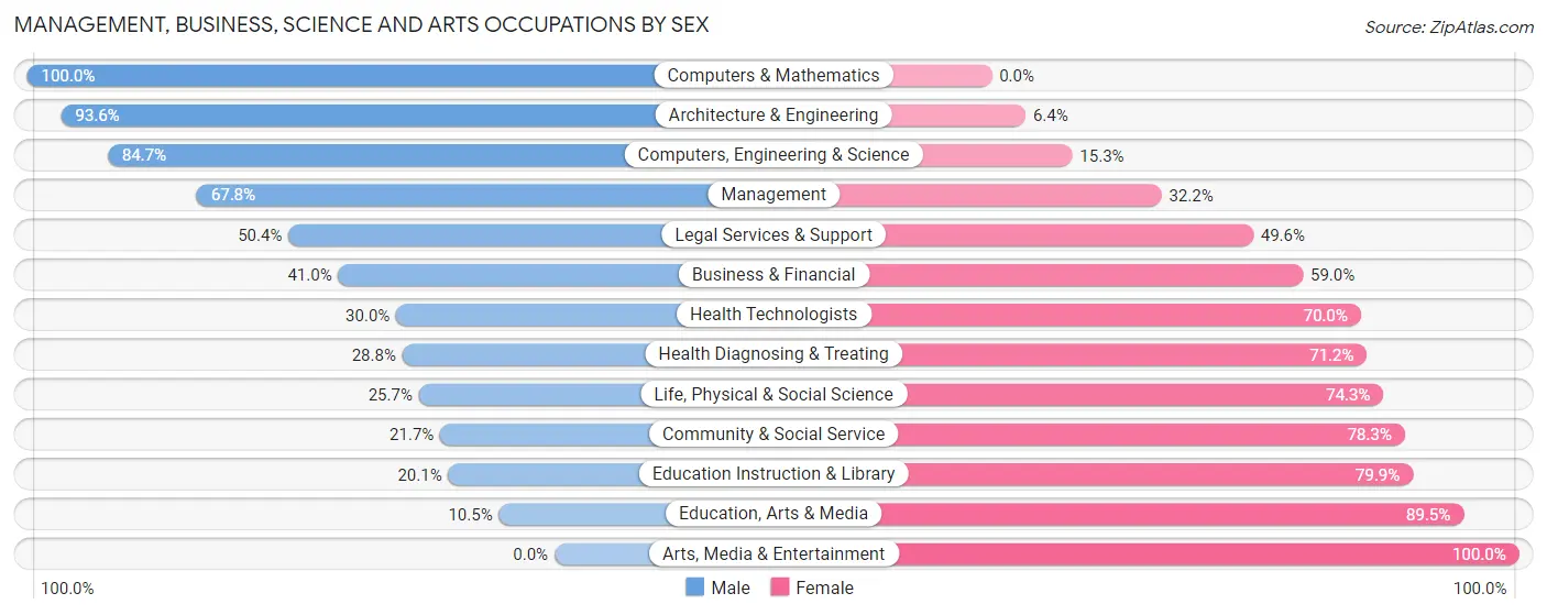 Management, Business, Science and Arts Occupations by Sex in Jensen Beach