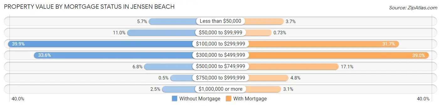 Property Value by Mortgage Status in Jensen Beach