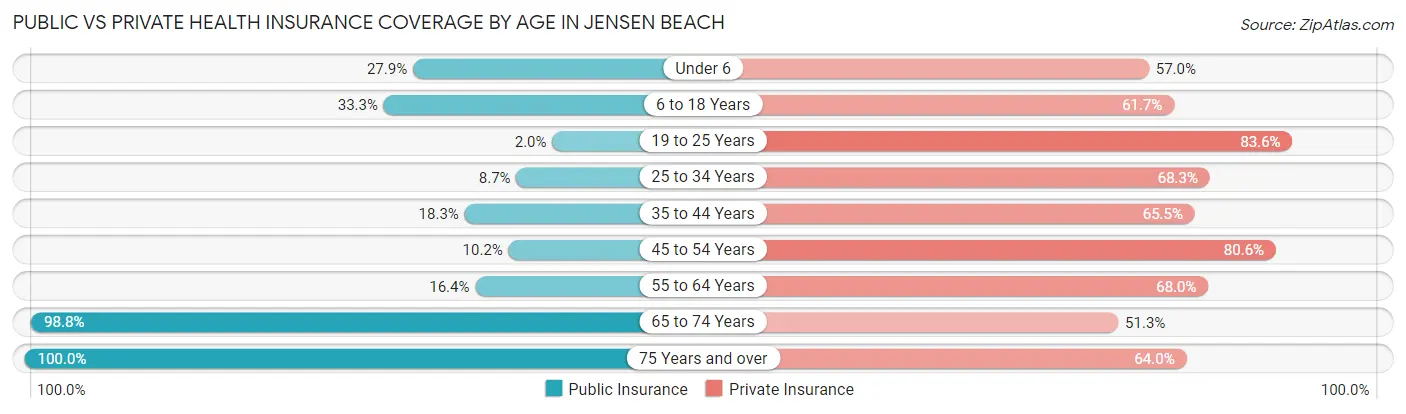 Public vs Private Health Insurance Coverage by Age in Jensen Beach