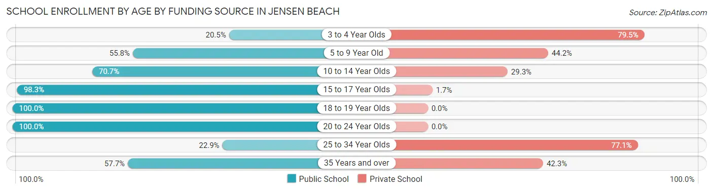 School Enrollment by Age by Funding Source in Jensen Beach