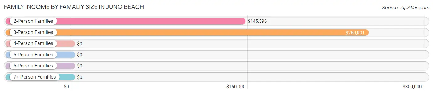 Family Income by Famaliy Size in Juno Beach