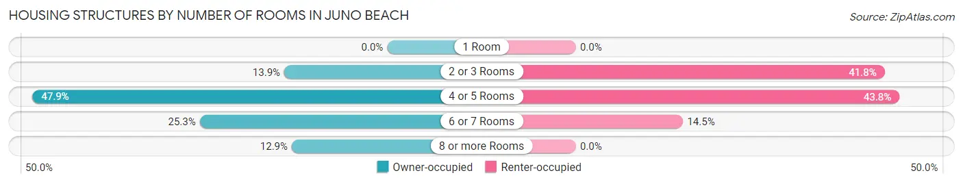 Housing Structures by Number of Rooms in Juno Beach