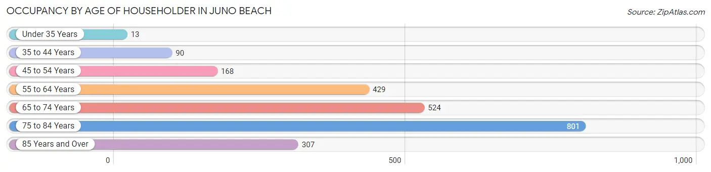 Occupancy by Age of Householder in Juno Beach