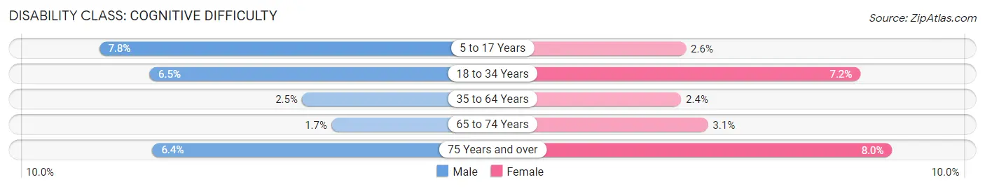 Disability in Jupiter: <span>Cognitive Difficulty</span>