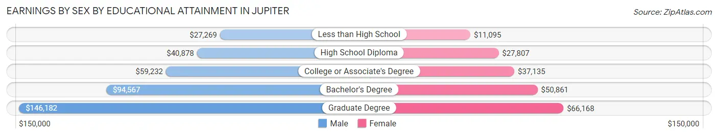Earnings by Sex by Educational Attainment in Jupiter