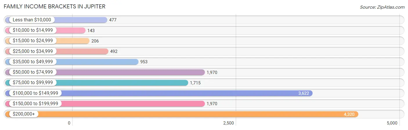 Family Income Brackets in Jupiter