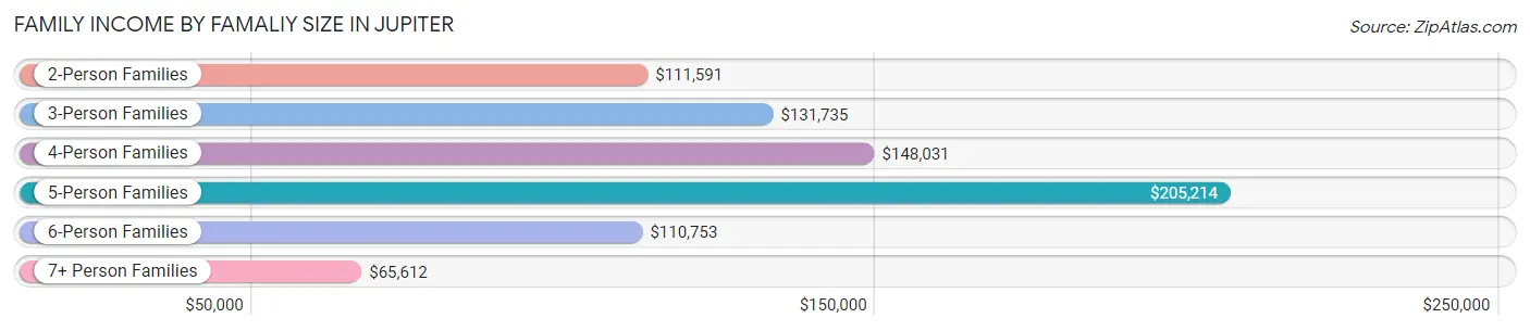 Family Income by Famaliy Size in Jupiter