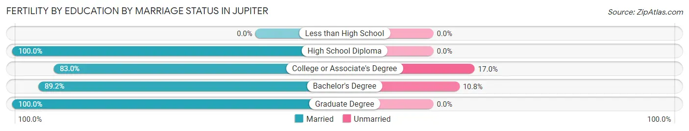 Female Fertility by Education by Marriage Status in Jupiter
