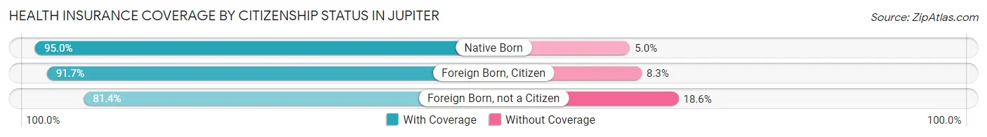 Health Insurance Coverage by Citizenship Status in Jupiter