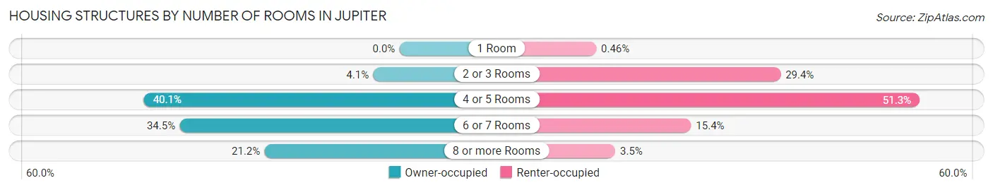 Housing Structures by Number of Rooms in Jupiter