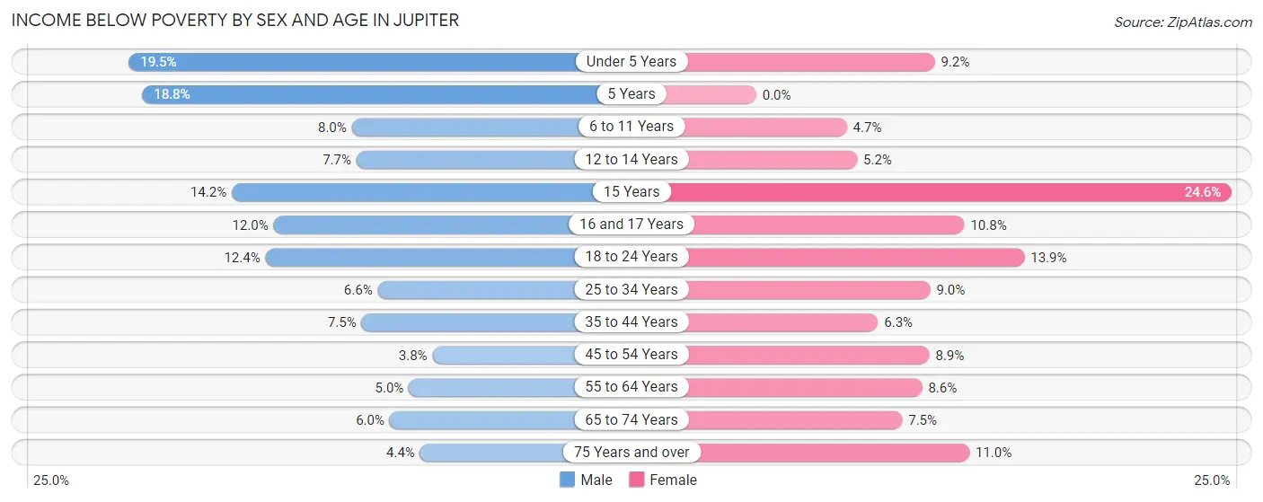 Income Below Poverty by Sex and Age in Jupiter