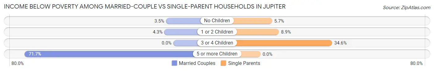 Income Below Poverty Among Married-Couple vs Single-Parent Households in Jupiter