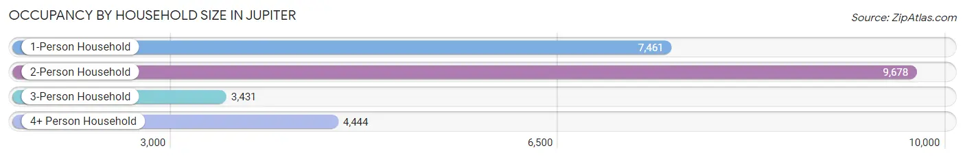 Occupancy by Household Size in Jupiter