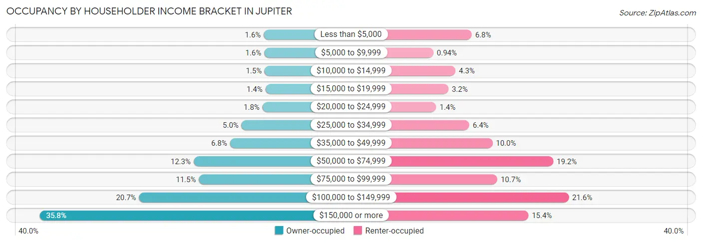 Occupancy by Householder Income Bracket in Jupiter