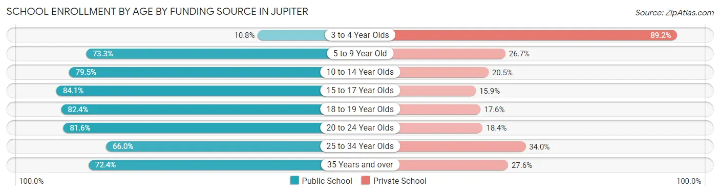 School Enrollment by Age by Funding Source in Jupiter