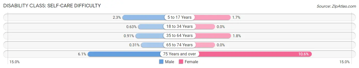 Disability in Jupiter: <span>Self-Care Difficulty</span>