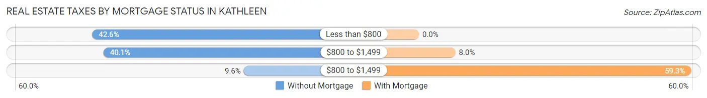 Real Estate Taxes by Mortgage Status in Kathleen