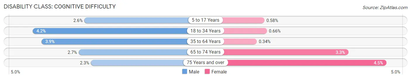 Disability in Key Biscayne: <span>Cognitive Difficulty</span>