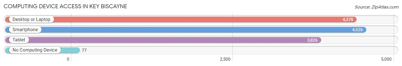 Computing Device Access in Key Biscayne