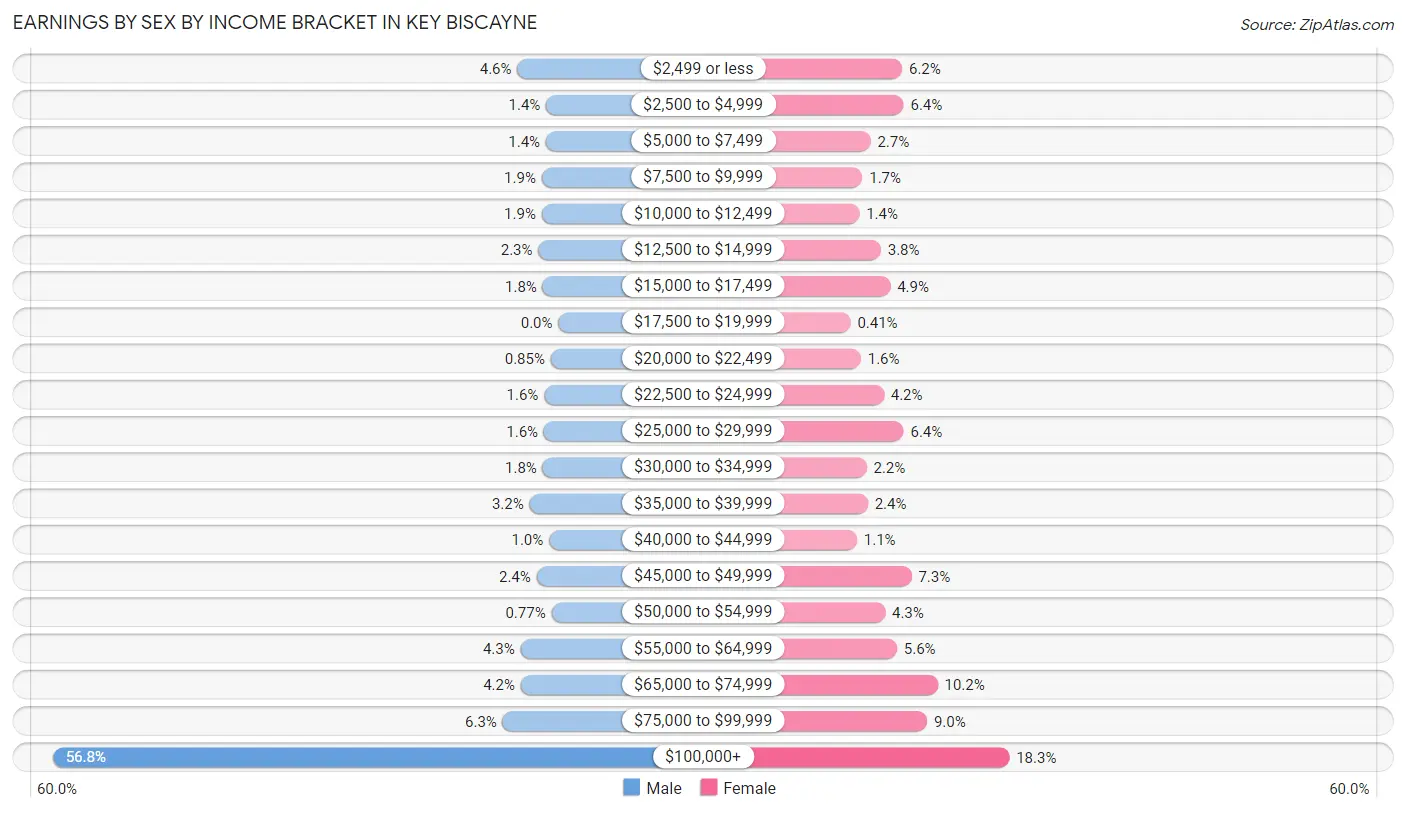 Earnings by Sex by Income Bracket in Key Biscayne