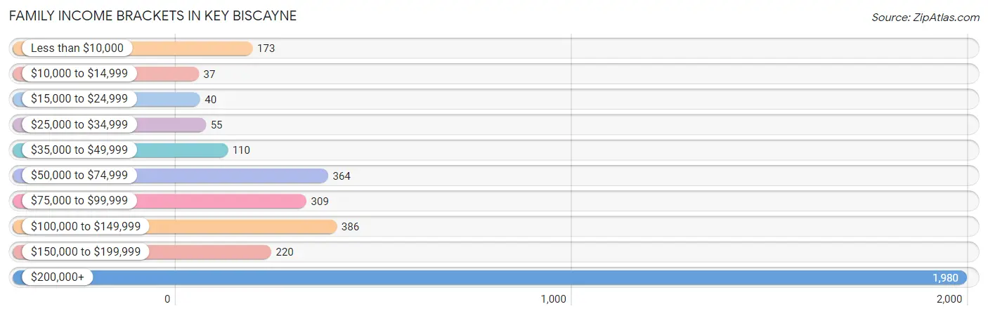 Family Income Brackets in Key Biscayne