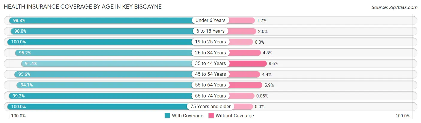 Health Insurance Coverage by Age in Key Biscayne