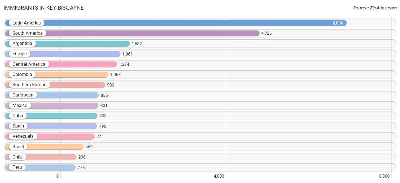 Immigrants in Key Biscayne