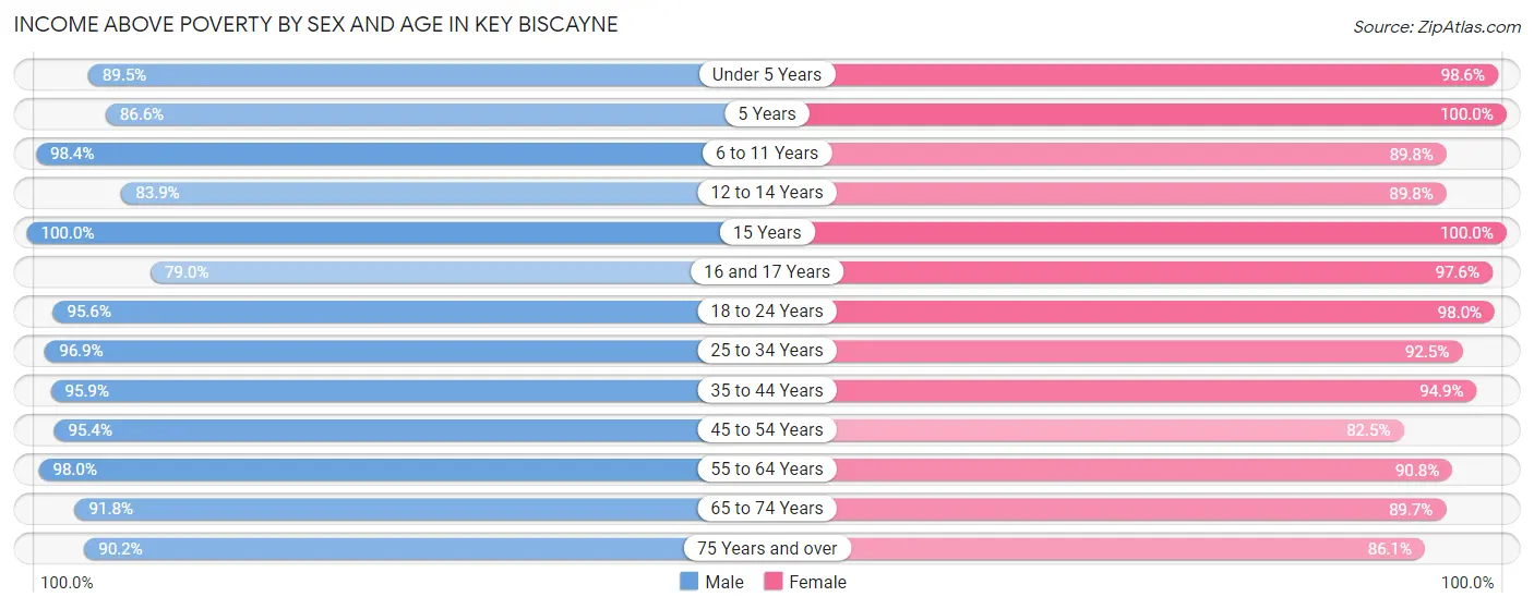Income Above Poverty by Sex and Age in Key Biscayne