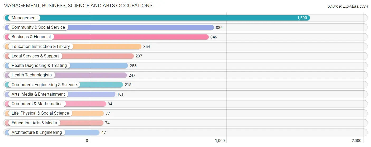 Management, Business, Science and Arts Occupations in Key Biscayne