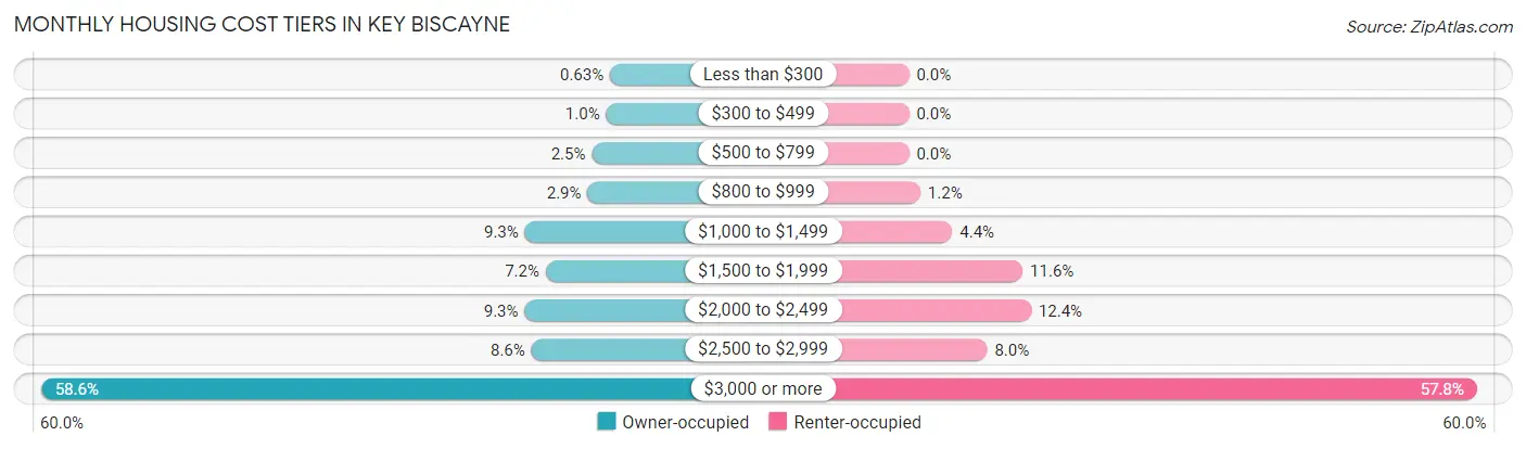 Monthly Housing Cost Tiers in Key Biscayne