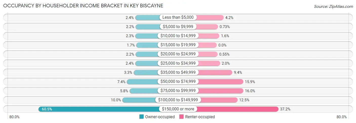 Occupancy by Householder Income Bracket in Key Biscayne
