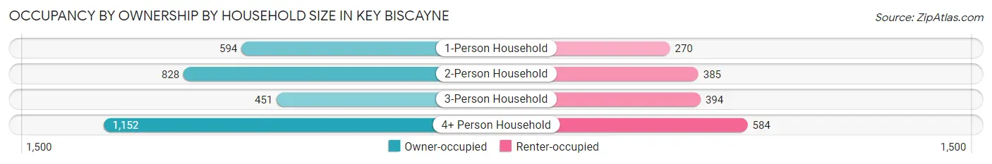 Occupancy by Ownership by Household Size in Key Biscayne